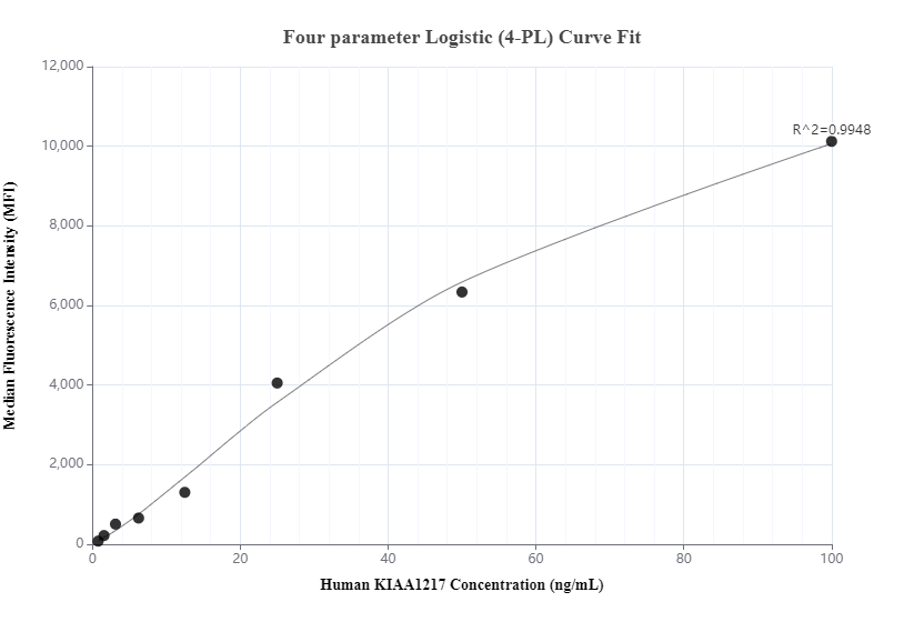 Cytometric bead array standard curve of MP00371-1